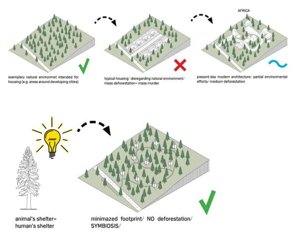 idoneidad refugio Pole House en bosques